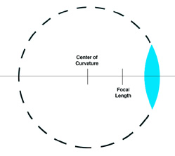 center of curvature